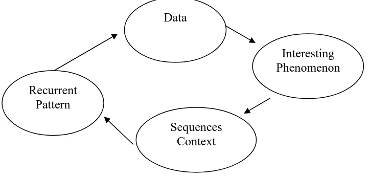 Figure 2: Data Analysis Procedure 