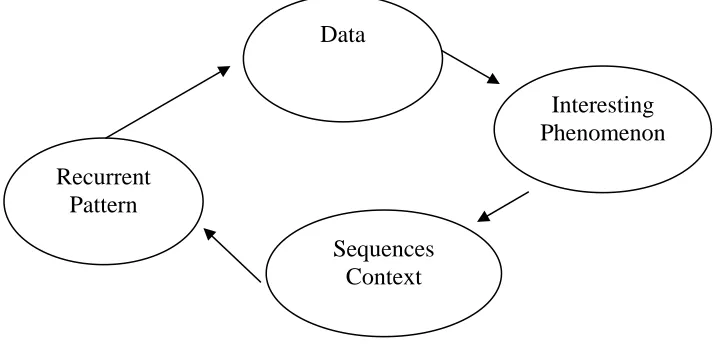 Figure 2: Data Analysis Procedure 