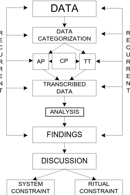 Figure 3: Elaboration of Data Analysis Procedures 