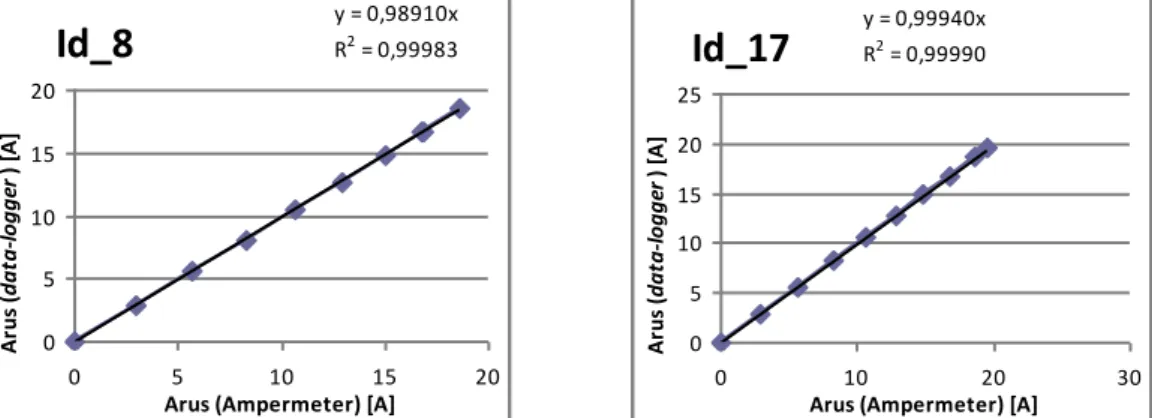 Gambar 13 Kurva perbandingan antara arus hasil pengukuran dengan ampermeter dan  arus hasil pengukuran data-logger, untuk dua data logger