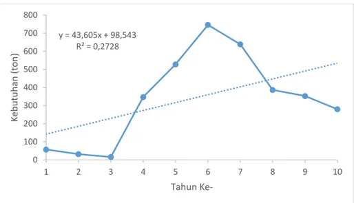 Gambar 1. Grafik data impor di Indonesia tahun 2005 sampai 2014  Dari  gambar  1  didapatkan  persamaan  garis  linier  y  =  43,605x  +  98,543