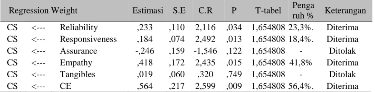 Tabel 5 Hasil Regression Weights Model SEM 