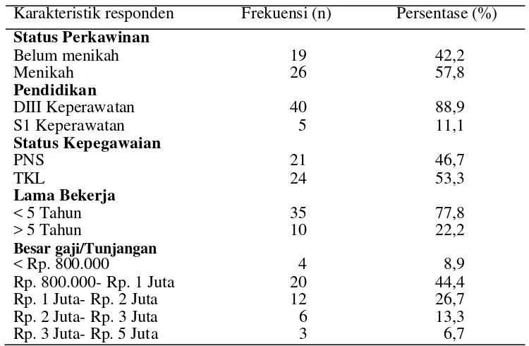 Tabel 5.1. Distribusi frekuensi dan Persentase Karakteristik Responden di Instalasi Rawat Inap RSUD Kota Dumai (N=45)  
