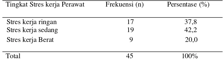 Tabel 5.2. Distribusi Frekuensi dan Persentase Tingkat Stres Kerja Perawat di Ruang Rawat Inap RSUD Kota Dumai (N=45) 