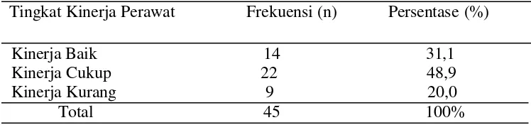 Tabel 5.3. Distribusi Frekuensi dan Persentase Tingkat Kinerja Perawat di Ruang Rawat Inap RSUD Kota Dumai (N=45) 