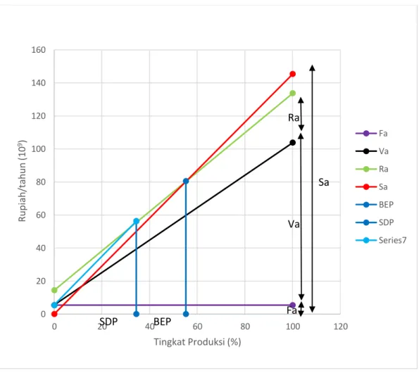 Gambar 1. Grafik Analisa Kelayakan Pabrik Amonium Nitrat  Keterangan:   Fa  : Fixed expense  Ra  : Regulated expense  Sa  : Sales    Va  : Variable expense 