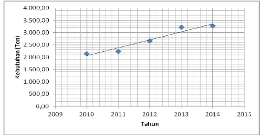 Tabel 1.1. Kebutuhan impor butil metakrilat di Indonesia (BPS, 2015). 