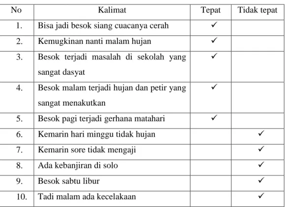 Tabel  di  atas  menunjukan  sempel  dari  jumlah  data  siswa  yang  mampu  menyatakan kalimat fakta dalam pembelajaran Bahasa  Indonesia kelas VIII  B SMP  Muhammadiyah 2 Masaran