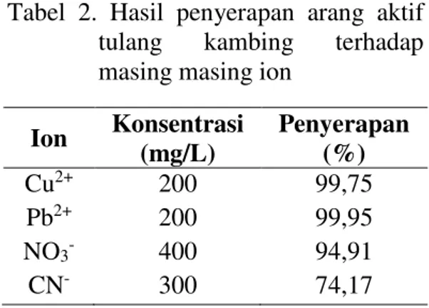 Tabel  2.  Hasil  penyerapan  arang  aktif  tulang  kambing  terhadap  masing masing ion 