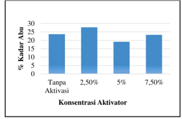 Gambar 2. Hasil karakterisasi kadar abu  arang aktif tulang kambing  Kadar  abu  tertinggi  pada  arang  tulang  kambing  yaitu  27,7675% 