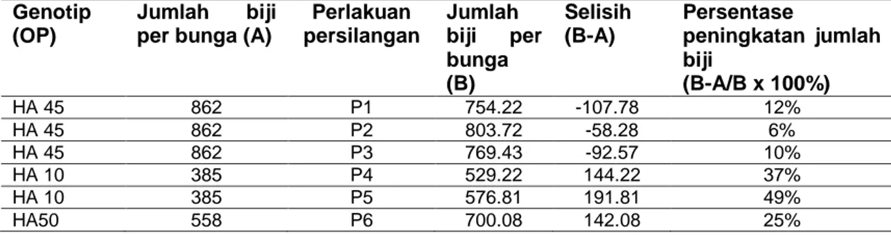 Tabel  2.  Rekapitulasi  perbandingan  hasil  persilangan  dengan  open  polinated  pada  karakter  jumlah biji per bunga