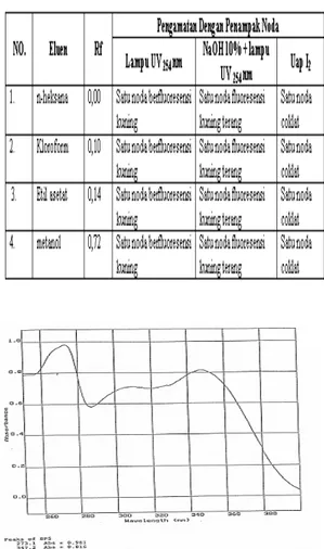 Tabel 2. Hasil Pengujian  Kromatografi Lapisan Tipis                       Senyawa Hasil Isolasi Dengan Berbagai Eluen                        Dan Penampak Noda 