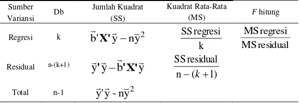Tabel 2.1 ANOVA Common Effect Model 