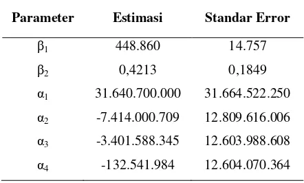 Tabel 4.3 Estimasi Parameter FEM Efek Individu 