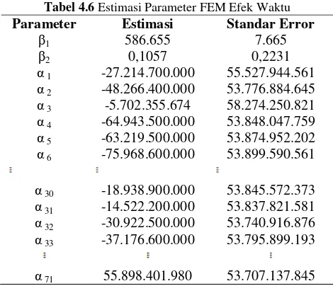 Tabel 4.6 Estimasi Parameter FEM Efek Waktu 