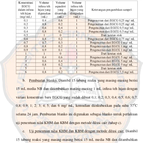 Tabel II. Variasi konsentrasi EGCG dalam infusa teh hijau untuk uji potensi