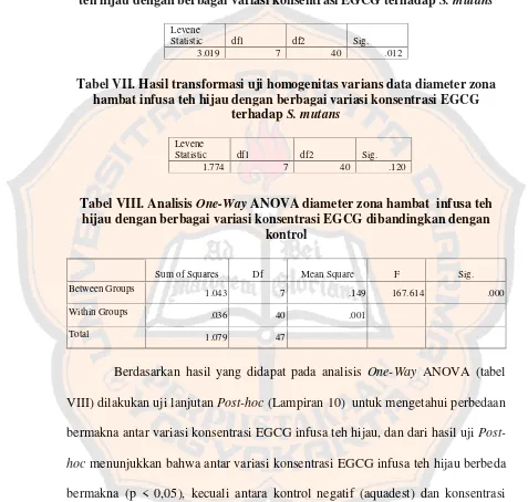 Tabel VI. Hasil uji homogenitas varians data diameter zona hambat infusateh hijau dengan berbagai variasi konsentrasi EGCG terhadap S