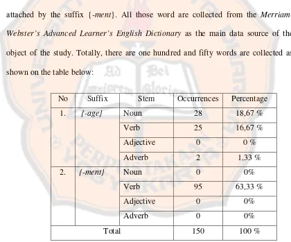 Table 3. Data Result of Suffix {-age} and Suffix {-ment} 
