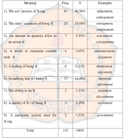 Table 8. Meaning of the suffix {-ment} 