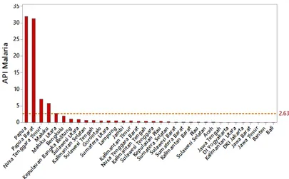 Gambar 4.1 Grafik Annual Parasite Incidence (API) malaria pada tahun 2015 