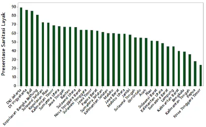 Gambar 4.2 Grafik presentase akses sanitasi layak di Indonesia pada tahun 2015 