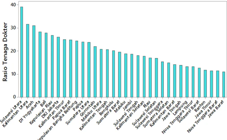 Gambar 4.5 Grafik rasio tenaga dokter di Indonesia pada tahun 2015 