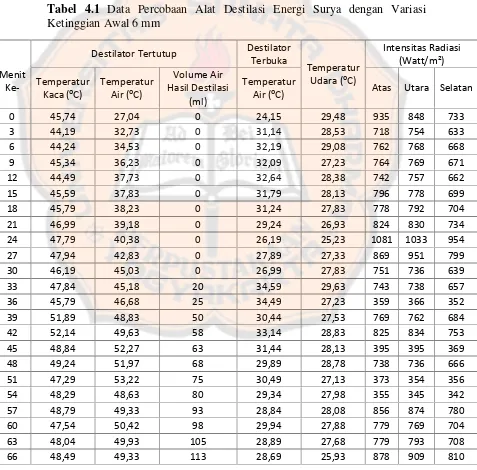 Tabel 4.1 Data Percobaan Alat Destilasi Energi Surya dengan Variasi