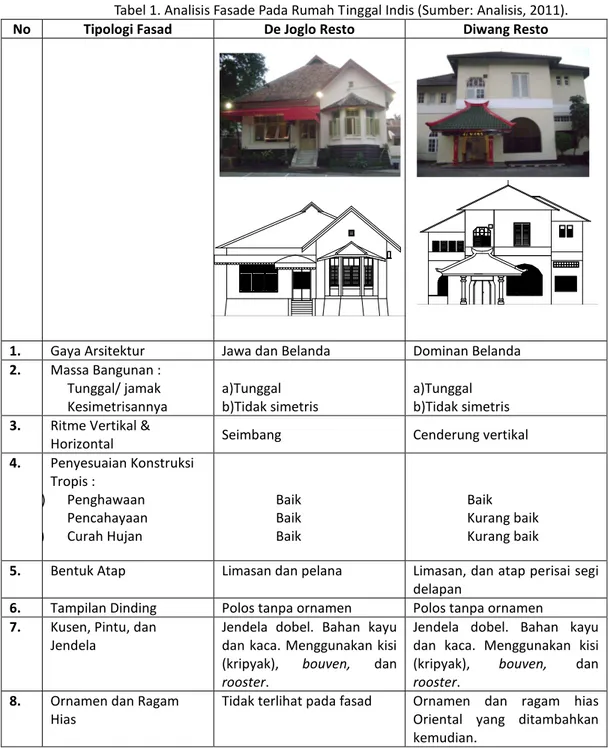 Tabel 1. Analisis Fasade Pada Rumah Tinggal Indis (Sumber: Analisis, 2011). 