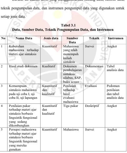 Tabel 3.1 Data, Sumber Data, Teknik Pengumpulan Data, dan Instrumen  