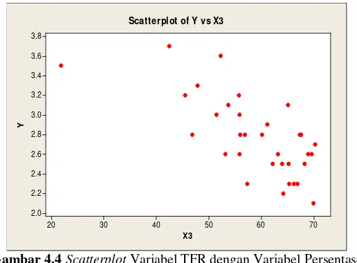 Gambar 4.4  Scatterplot Variabel TFR dengan Variabel Persentase Contraceptive Prevalence Rate (CPR)  