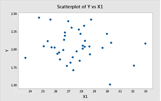 Gambar 4.1Scatterplot antara Angka Fertilitas Total (Y) dengan Persentase jumlah status 