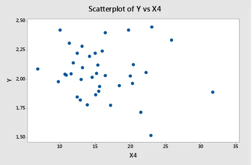 Gambar 4.3Scatterplot antara Angka Fertilitas Total (Y) dengan Persentase CPR (X3). 
