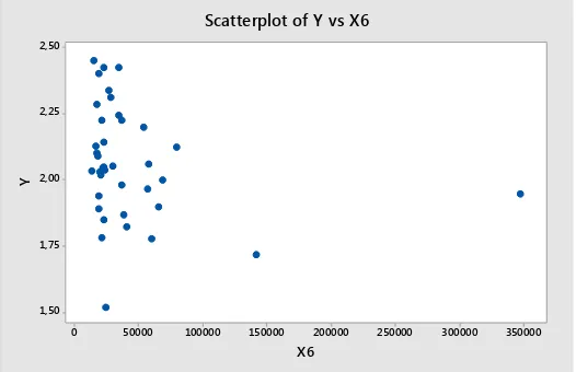 Gambar 4.5 Scatterplot antara Angka Fertilitas Total (Y) dengan Persentase penduduk 