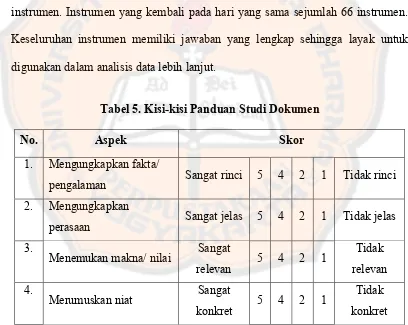 Tabel 5. Kisi-kisi Panduan Studi Dokumen 