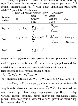 Tabel 2.1 Analisis ragam (ANOVA) Uji Parameter 