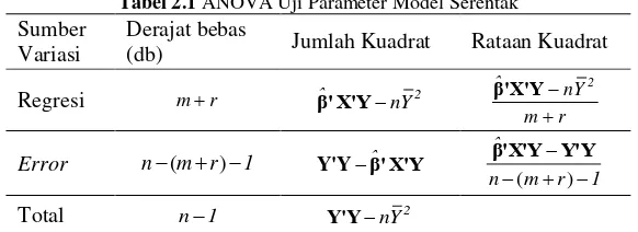 Tabel 2.1 ANOVA Uji Parameter Model Serentak 