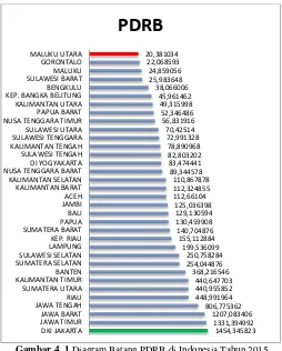 Gambar 4. 1 Diagram Batang PDRB di Indonesia Tahun 2015 