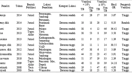 Tabel 3.1 Ringkasan Penelitian - Penelitian Tuberkuosis yang Dipengaruhi Faktor Ventilasi  Ventilasi Ventilasi 