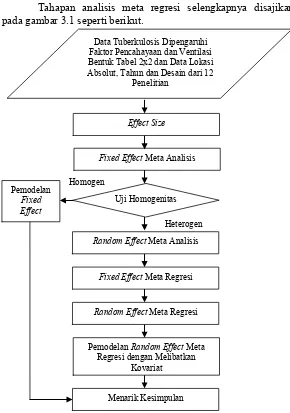 Gambar 3.1 Diagram alir analisis meta regresi 