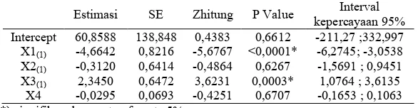 Tabel 4.6 Estimasi Parameter Empat Variabel Model Fix Effect Meta Regresi  