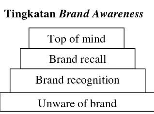 Tingkatan Gambar 2.1 Brand Awareness 