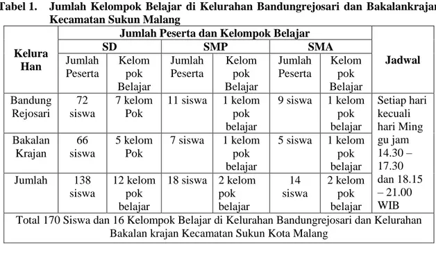 Tabel 1.   Jumlah  Kelompok  Belajar  di  Kelurahan  Bandungrejosari  dan  Bakalankrajan  Kecamatan Sukun Malang 