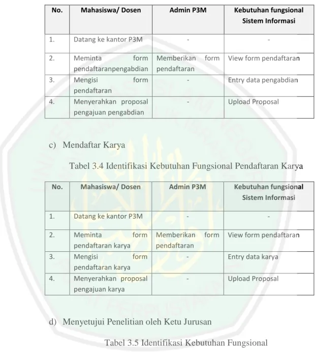 Tabel 3.3  Identifikasi Kebutuhan Fungsional Pendaftaran Pengabdian 