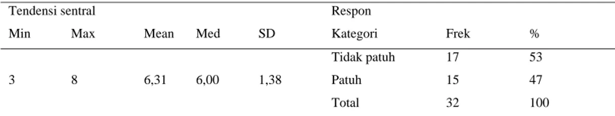 Tabel 4.3. Distribusi Frekuensi Kepatuhan 