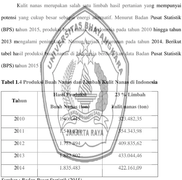 Tabel 1.4 Produksi Buah Nanas dan Limbah Kulit Nanas di Indonesia 