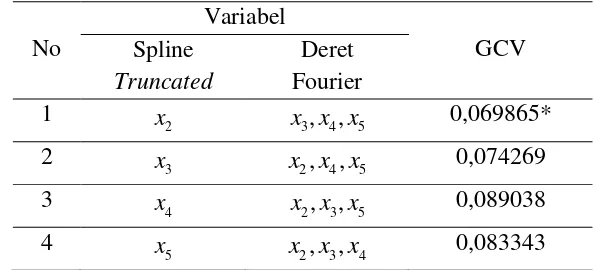 Tabel 4.2 GCV dari Model dengan Satu Komponen Spline Truncated dan Tiga Komponen Deret Fourier  