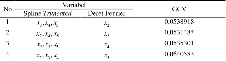 Tabel 4.3 GCV dari Model dengan Dua Komponen Spline Truncated dan Dua                  Deret Fourier Komponen  