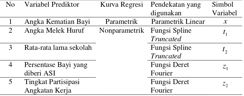 Tabel 4.5 Komponen Parametrik dan Nonparametrik 