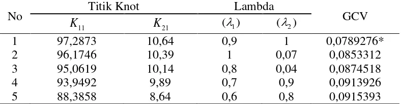 Tabel 4.6 Nilai GCV pada Model dengan Satu Titik Knot dan Osilasi k   1