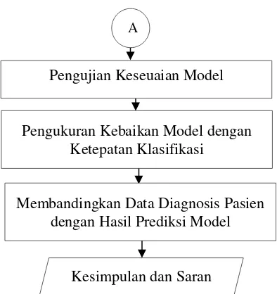 Gambar 3.1 Diagram Alir Penelitian (Lanjutan) 